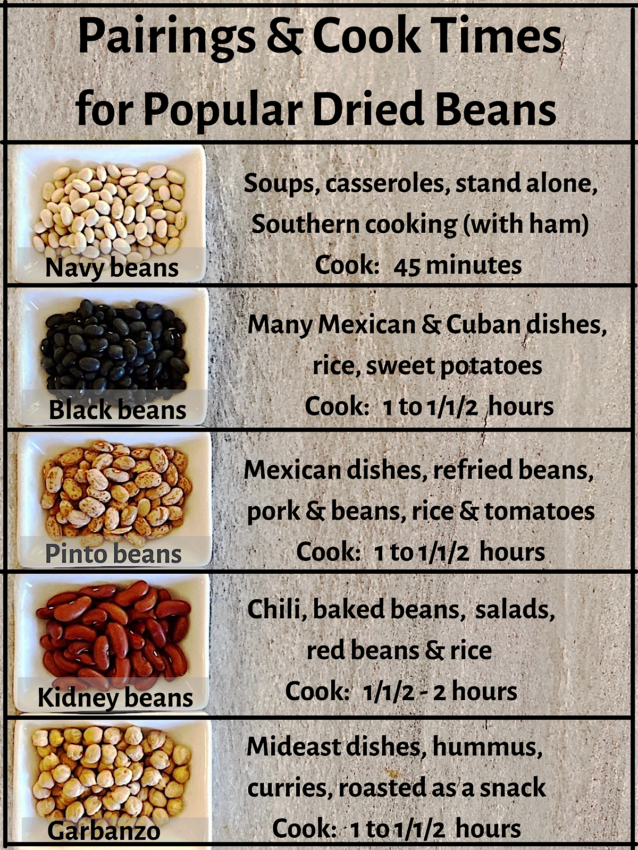 Chart showing pairings and cook times for 5 dried bean varieties