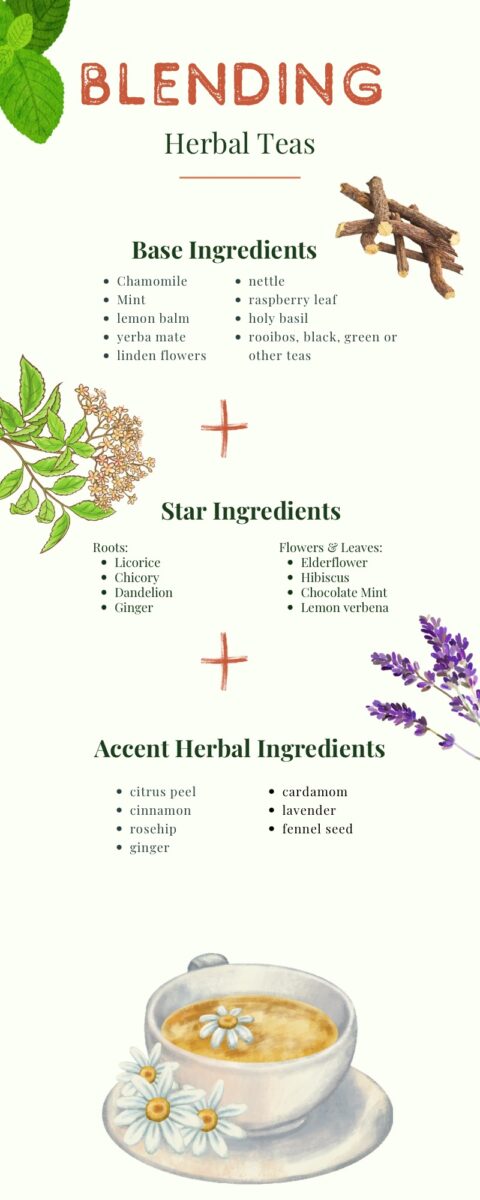 Infographic describing the 3 steps to blending herbal teas