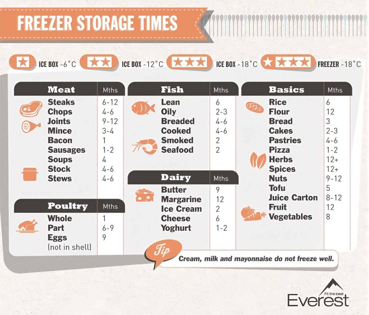 Freezer storage times cheat sheet chart.