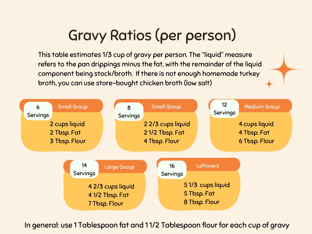 Infographic on making turkey gravy, showing ratios between liquid, fat and flour for 6, 8, 12, 14 and 16 servings.