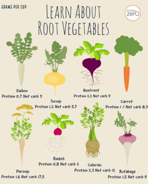 Chart showing 8 different root vegetables and their carb count per cup.